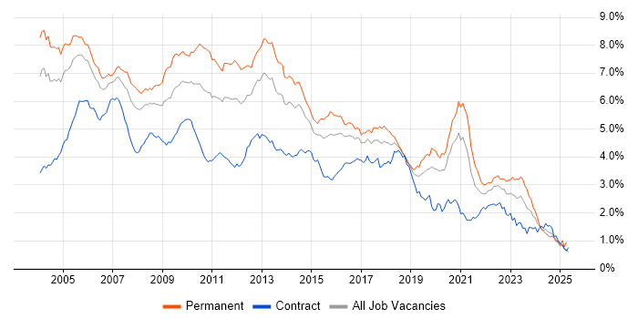 Job vacancy trend for OO in Central London Job vacancy trend for OO in Central London