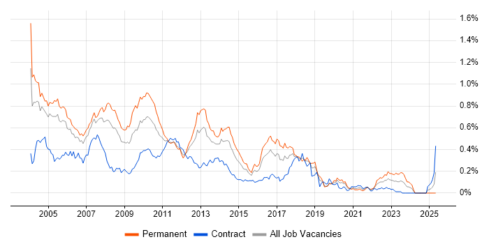 Job vacancy trend for OOA/OOD in Central London Job vacancy trend for OOA/OOD in Central London