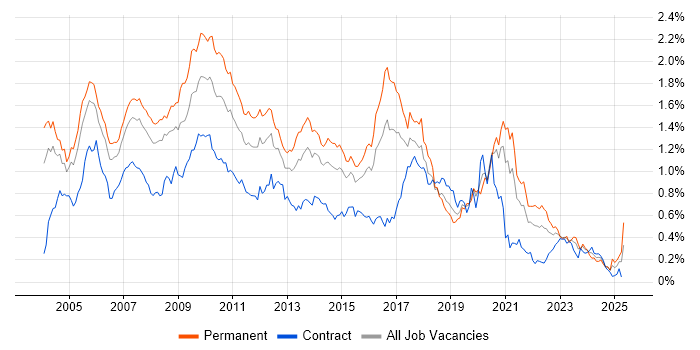 Job vacancy trend for OOD in Central London Job vacancy trend for OOD in Central London