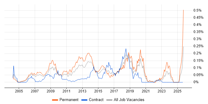Open Source Development job vacancy trend in Central London Open Source Development job vacancy trend in Central London