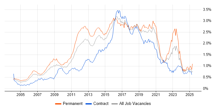 Job vacancy trend for Open Source in Central London Job vacancy trend for Open Source in Central London
