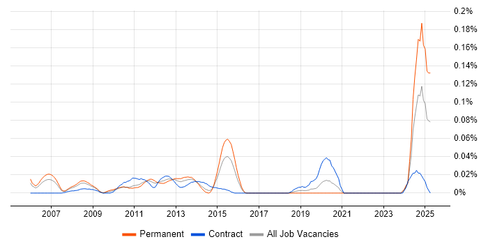 Job vacancy trend for OpenEdge in Central London Job vacancy trend for OpenEdge in Central London