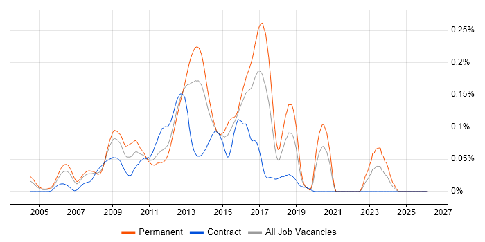 OpenGL job vacancy trend in Central London