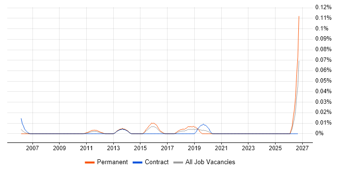OPENHousing job vacancy trend in Central London