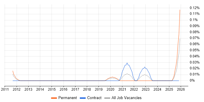 OpenJDK job vacancy trend in Central London