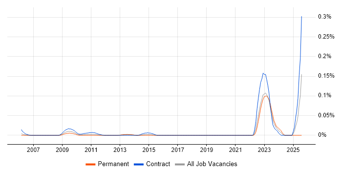 Job vacancy trend for OpenLink Architect in Central London