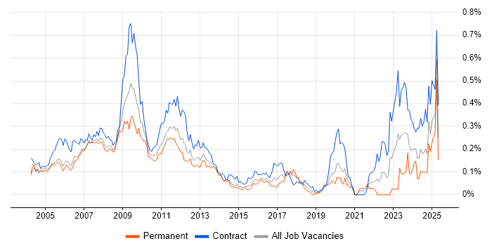 Job vacancy trend for OpenLink in Central London Job vacancy trend for OpenLink in Central London