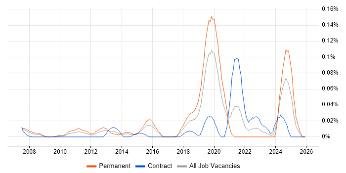 Openreach job vacancy trend in Central London