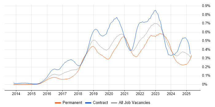 Job vacancy trend for OpenShift in Central London Job vacancy trend for OpenShift in Central London