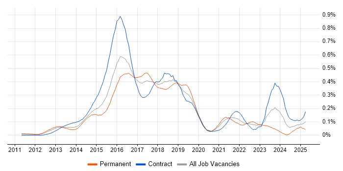 Job vacancy trend for OpenStack in Central London Job vacancy trend for OpenStack in Central London