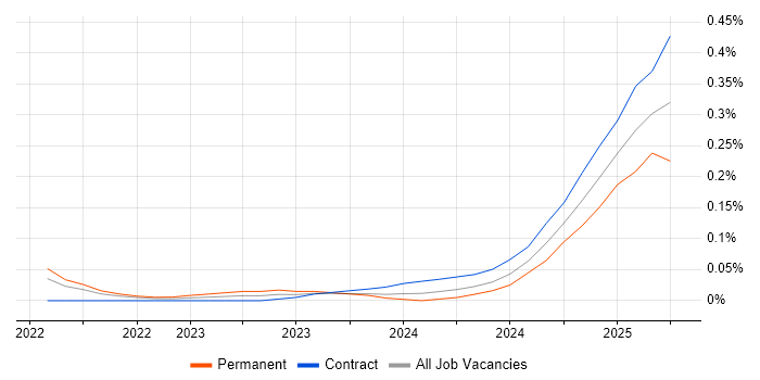 Job vacancy trend for OpenTelemetry in Central London Job vacancy trend for OpenTelemetry in Central London