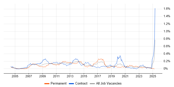 Job vacancy trend for OpenText in Central London Job vacancy trend for OpenText in Central London