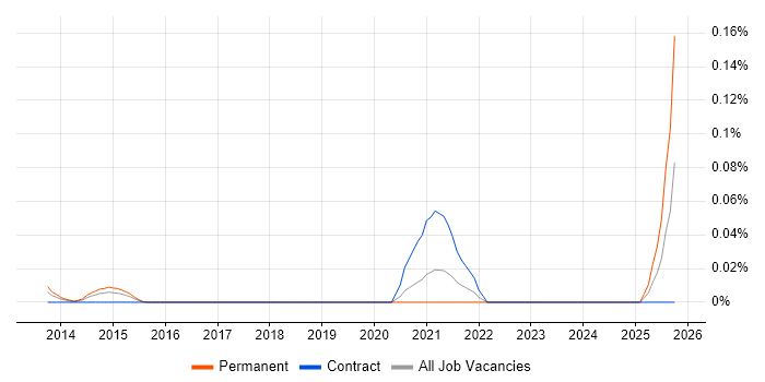 OpenWrt job vacancy trend in Central London