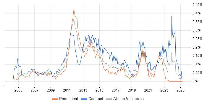 Job vacancy trend for Operational Acceptance Testing in Central London