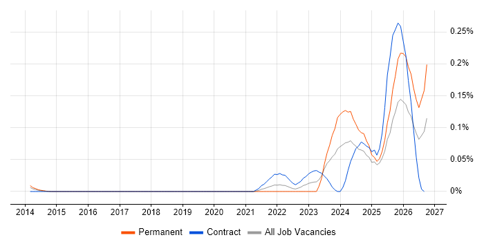 Operational Resilience Manager job vacancy trend in Central London