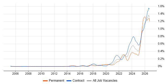Operational Resilience job vacancy trend in Central London
