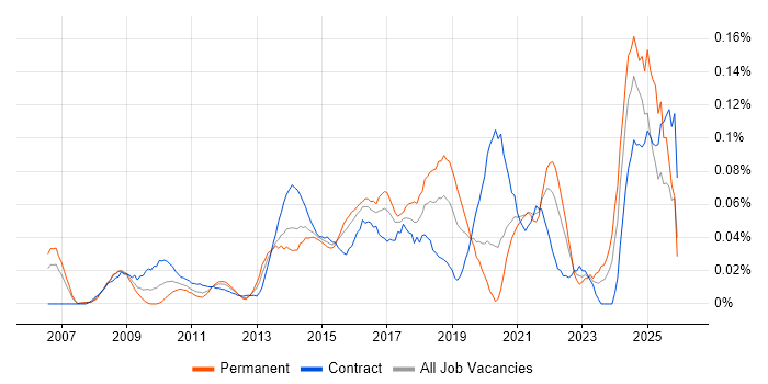Operational Stability job vacancy trend in Central London
