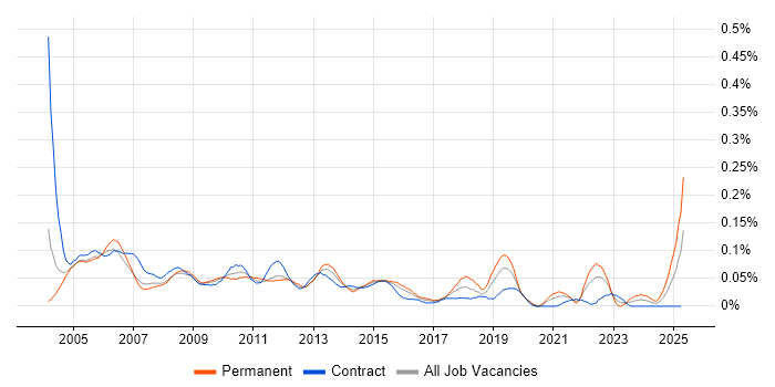 Job vacancy trend for Operational Support Analyst in Central London