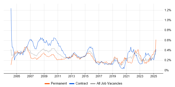 Job vacancy trend for Operations Analyst in Central London Job vacancy trend for Operations Analyst in Central London