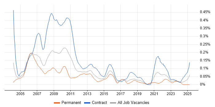 Job vacancy trend for Operations Business Analyst in Central London
