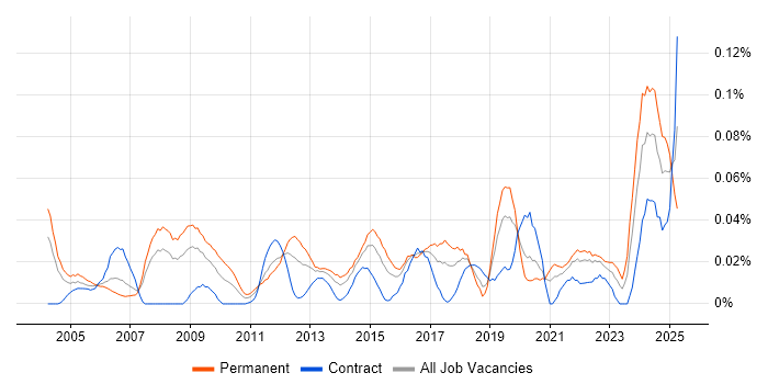 Job vacancy trend for Operations Director in Central London Job vacancy trend for Operations Director in Central London