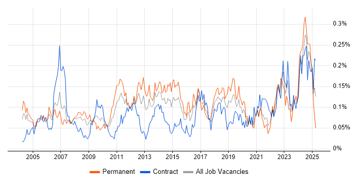 Job vacancy trend for Operations Management in Central London Job vacancy trend for Operations Management in Central London