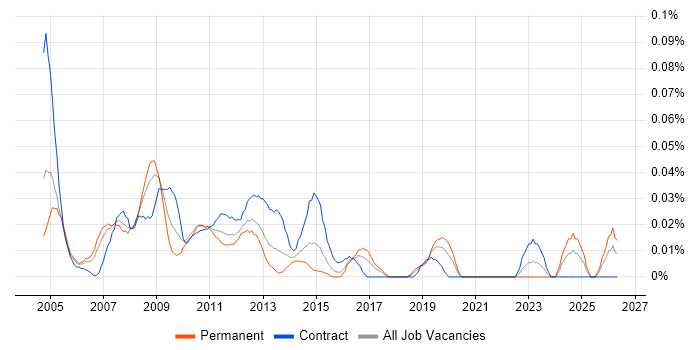 Operations Project Manager job vacancy trend in Central London