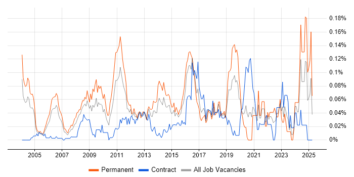 Job vacancy trend for Operations Research in Central London Job vacancy trend for Operations Research in Central London