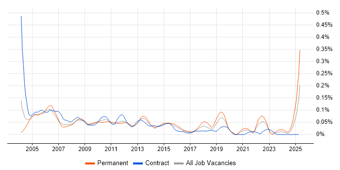Job vacancy trend for Operations Support Analyst in Central London Job vacancy trend for Operations Support Analyst in Central London