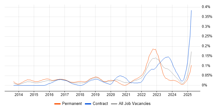 Job vacancy trend for Optimizely in Central London Job vacancy trend for Optimizely in Central London
