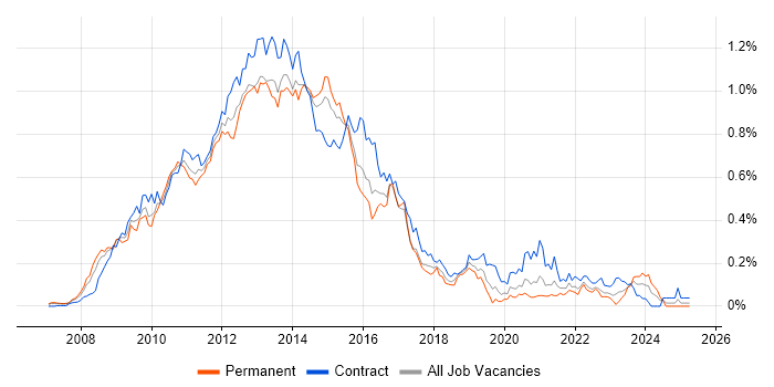 Job vacancy trend for Oracle Database 11g in Central London Job vacancy trend for Oracle Database 11g in Central London