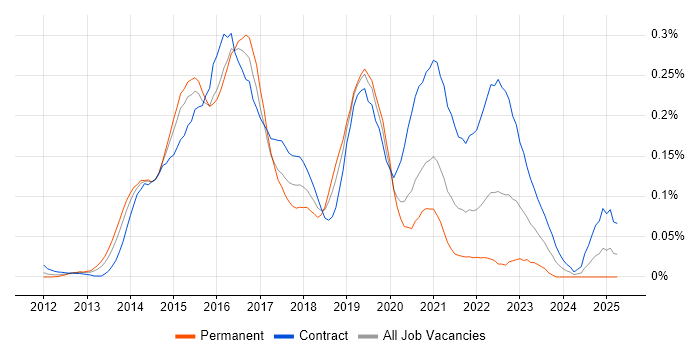 Job vacancy trend for Oracle Database 12c in Central London Job vacancy trend for Oracle Database 12c in Central London