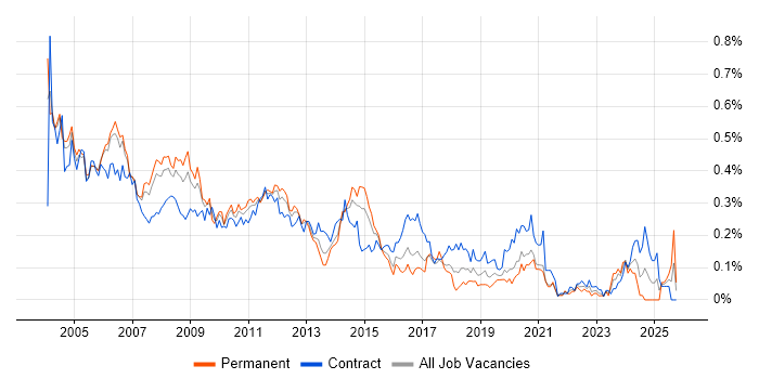 Oracle Analyst job vacancy trend in Central London