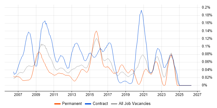 Oracle APEX job vacancy trend in Central London