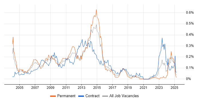 Job vacancy trend for Oracle Architect in Central London Job vacancy trend for Oracle Architect in Central London