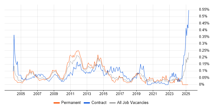 Job vacancy trend for Oracle Assets in Central London Job vacancy trend for Oracle Assets in Central London