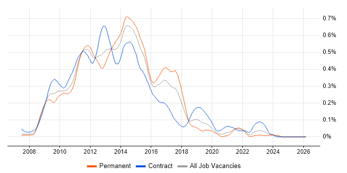 Oracle BI EE job vacancy trend in Central London