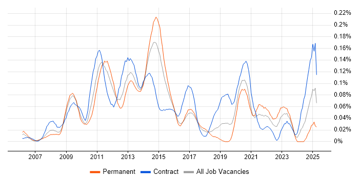 Job vacancy trend for Oracle BI Publisher in Central London Job vacancy trend for Oracle BI Publisher in Central London
