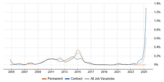 Job vacancy trend for Oracle BPM in Central London Job vacancy trend for Oracle BPM in Central London