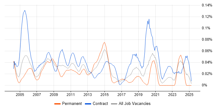 Job vacancy trend for Oracle Business Analyst in Central London Job vacancy trend for Oracle Business Analyst in Central London