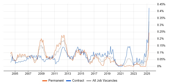 Job vacancy trend for Oracle Cash Management in Central London Job vacancy trend for Oracle Cash Management in Central London