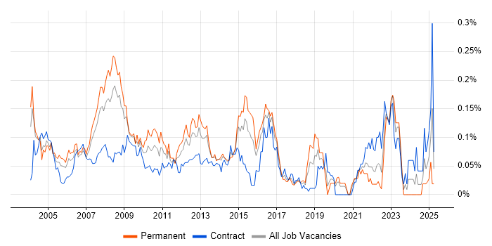 Job vacancy trend for Oracle Certification in Central London