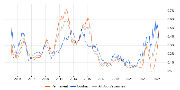 Job vacancy trend for Oracle Consultant in Central London Job vacancy trend for Oracle Consultant in Central London