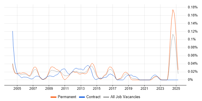 Job vacancy trend for Oracle Data Architect in Central London