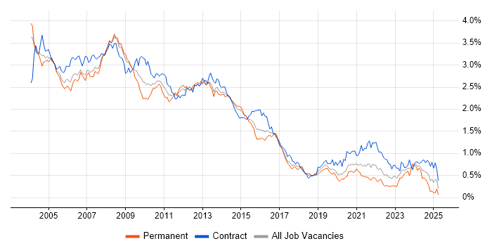 Job vacancy trend for Oracle Database in Central London