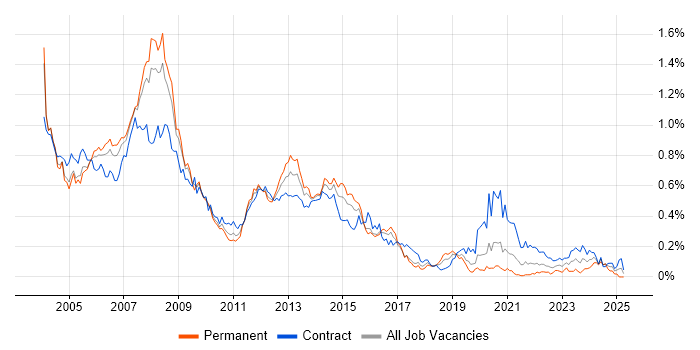 Job vacancy trend for Oracle DBA in Central London Job vacancy trend for Oracle DBA in Central London