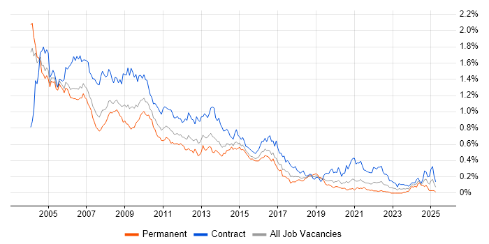 Job vacancy trend for Oracle Developer in Central London Job vacancy trend for Oracle Developer in Central London