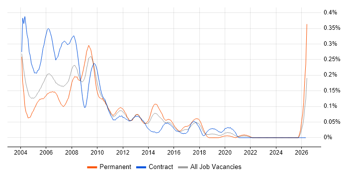 Oracle Discoverer job vacancy trend in Central London