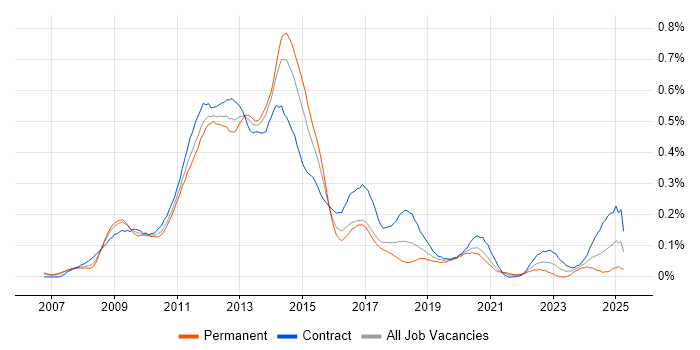 Job vacancy trend for Oracle EBS R12 in Central London