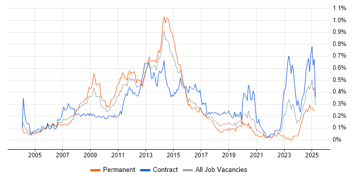 Job vacancy trend for Oracle EBS in Central London Job vacancy trend for Oracle EBS in Central London